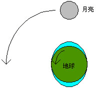 潮汐現象中海面呈紡錘體形