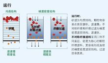 不對稱纖維過濾器運行