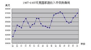 美國普通民眾收入中位數統計