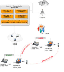 Simba統一通信 - 分散式企業分機