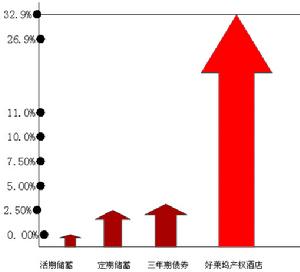 投資回報率