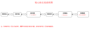 交易流程