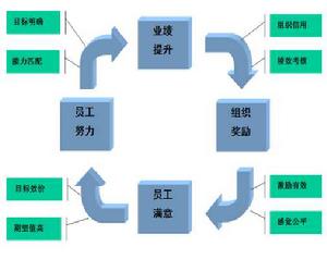 績效管理綜合激勵模型