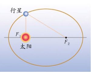 行星運動定律