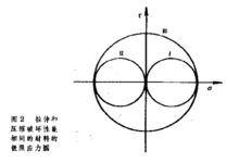 強度理論