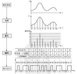 pcm編碼