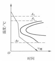 理想的淬火冷卻曲線示意圖