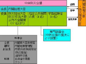 中央防災會議組織圖