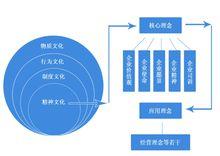 幸福人壽文化體系圖