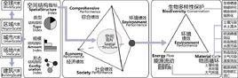 城市空間結構的環境績效