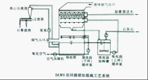 雙迴路豎噴濕法脫硫技術