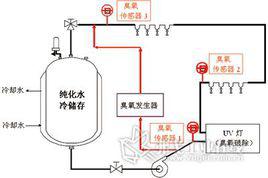 臭氧消毒