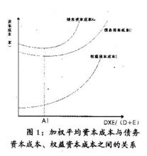 資本成本