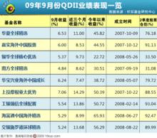 QDII09年業績表