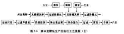 圖四液體發酵法生產紅曲紅工藝流程2