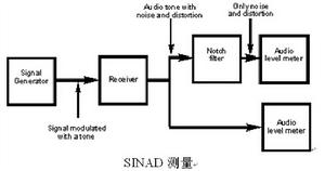 SINAD測量