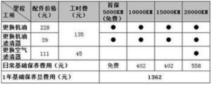 養車費用