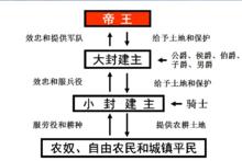 西歐封建制度等級