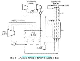 丙烷預冷混合製冷劑液化流程