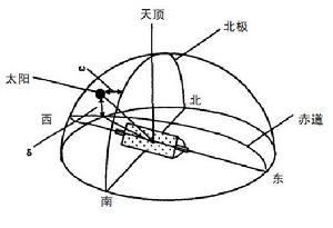 圖1 焦線東西水平布置，南北追蹤