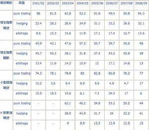 不同類型投資者占香港各衍生品交易量比重的變化趨勢