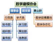 桂林理工大學數學建模協會組織結構圖