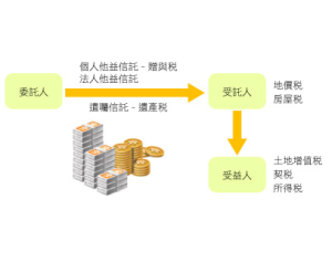 信託受益權