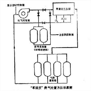 “零排放”廢氣處置方法的示意圖