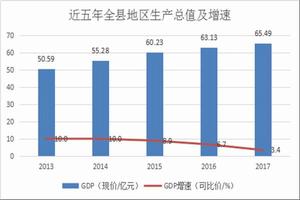 地區生產總值