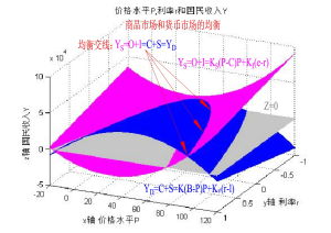 二個市場的均衡