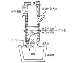 RH精煉爐