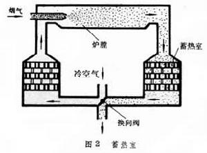 工業爐預熱器