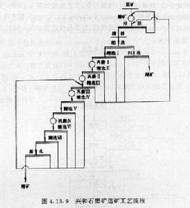 選礦流程