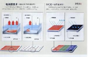 電潤濕技術