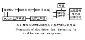 大功率併網風電機組狀態監測與故障診斷