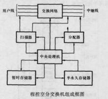 圖1 程控空分交換機組成框圖