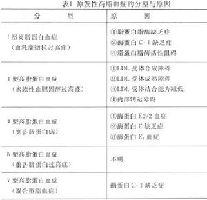 血清脂蛋白電泳