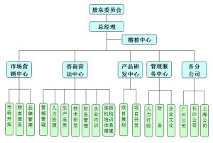 組織結構