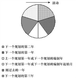 滾動規劃特點示意圖