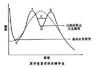 裂變同質異能素