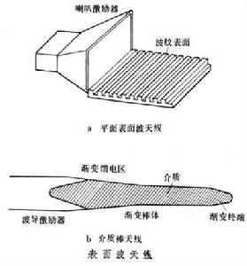 表面波天線