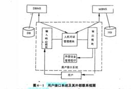 用戶接口系統