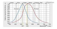 人眼對光譜靈敏度曲線