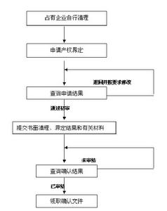 產權界定