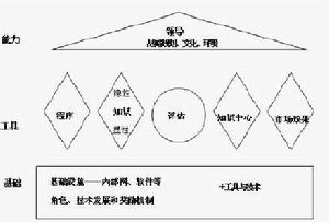 知識管理評估