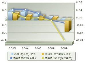 盈利趨勢