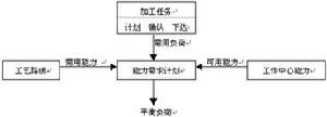 能力需求報表生成過程