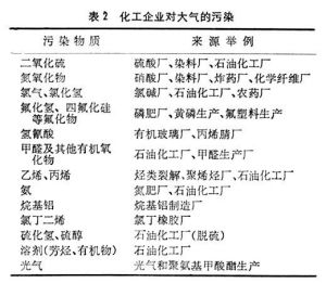 化工環境保護