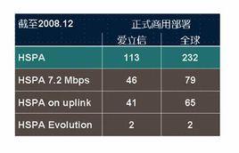 HSPA網路