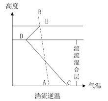 湍流逆溫形成示意圖